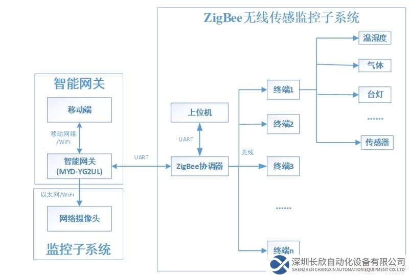 智能家居系统的开发-基于米尔瑞萨RZ/G2UL开发板