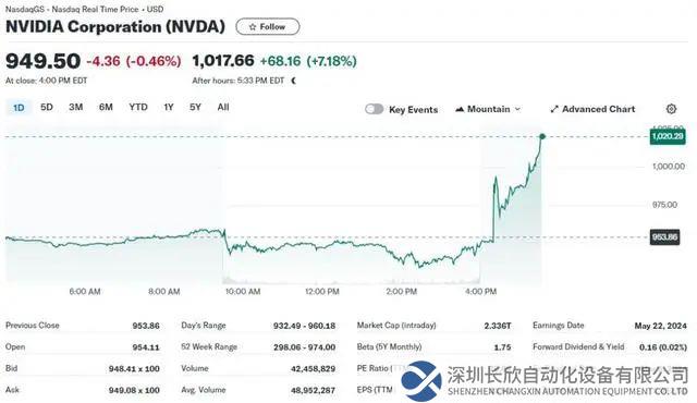 英伟达，爆了！黄仁勋直呼：下一场工业革命已开始