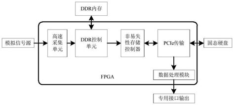一种高速数据处理系统及高速数据处理方法与流程